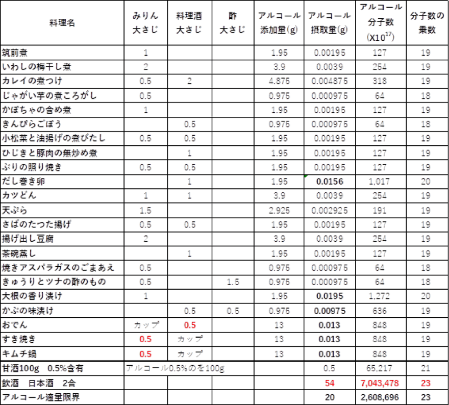 和風料理に含まれているアルコールの推定値