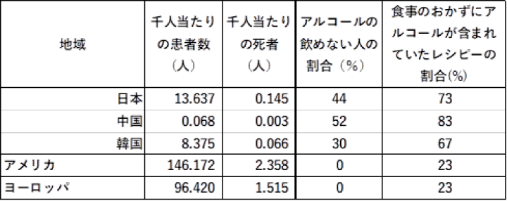 COVID-19の感染とアルコールの飲めない人とWASHOKUのデータ