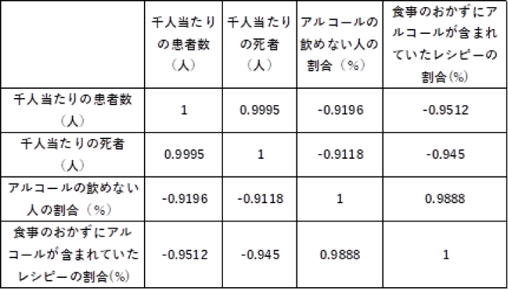 COVID-19の感染とアルコールの飲めない人とWASHOKUのデータの相関性