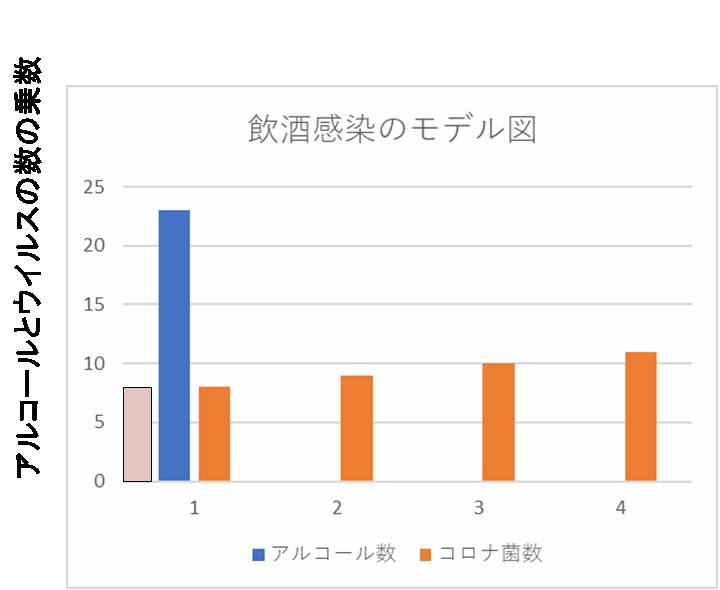 飲酒によるウイルス量の変化モデル図