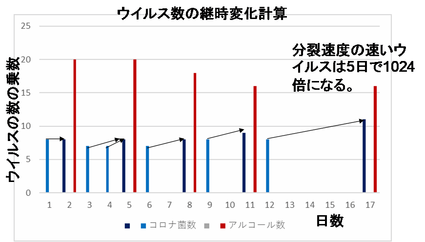 ウイルス感染とアルコール摂取モデル-2