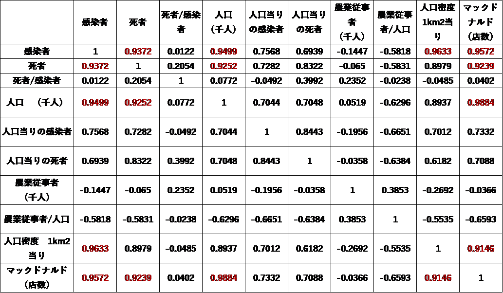 都道府県別被害の多変量解析による相関性係数