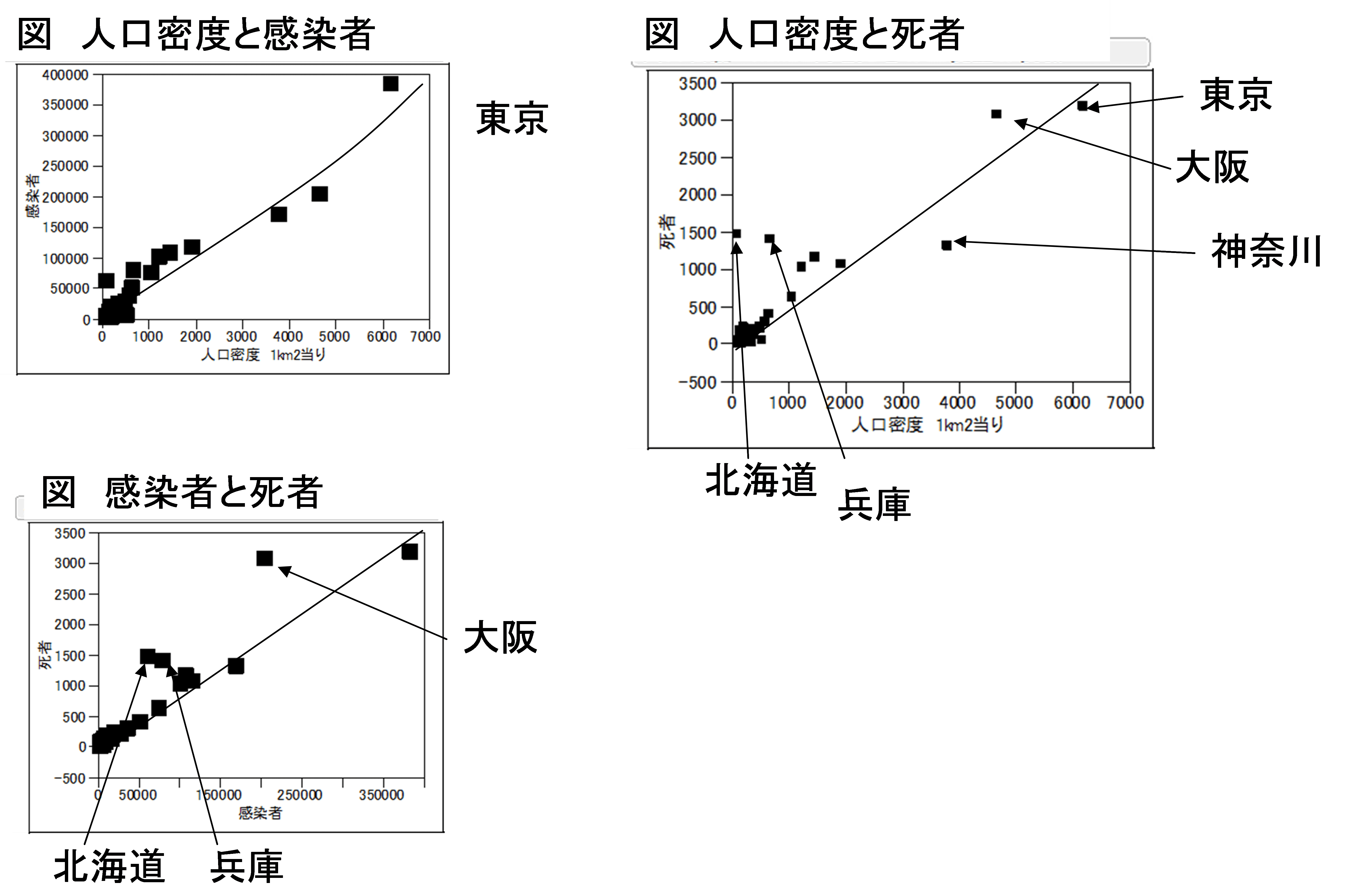 図　農業従事者/人口と感染者