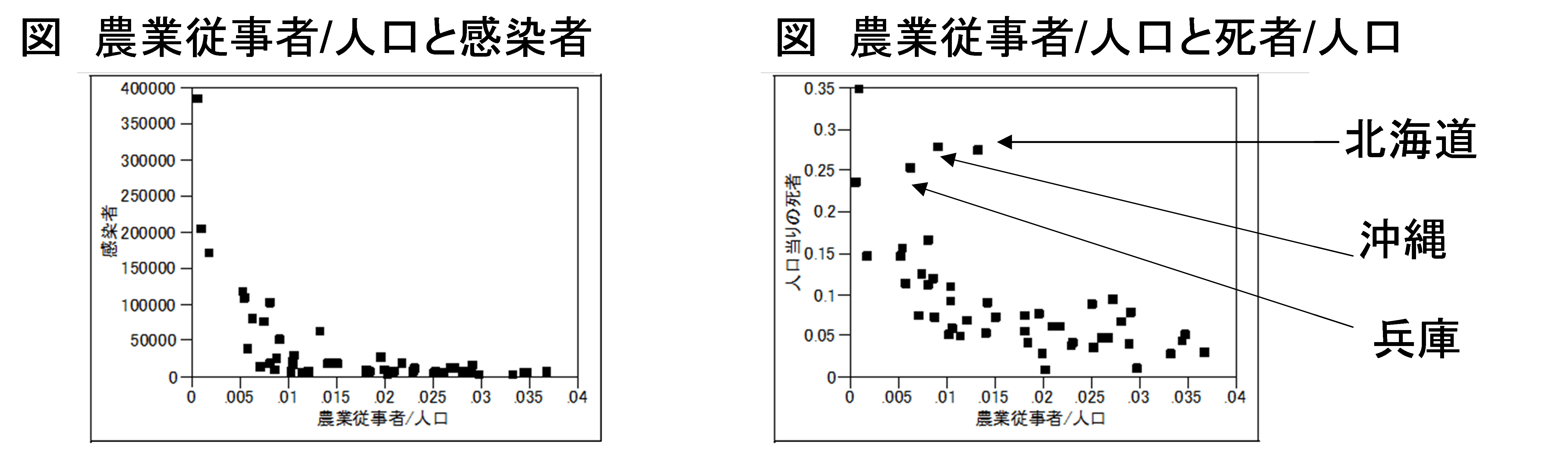 図　農業従事者/人口と死者/人口